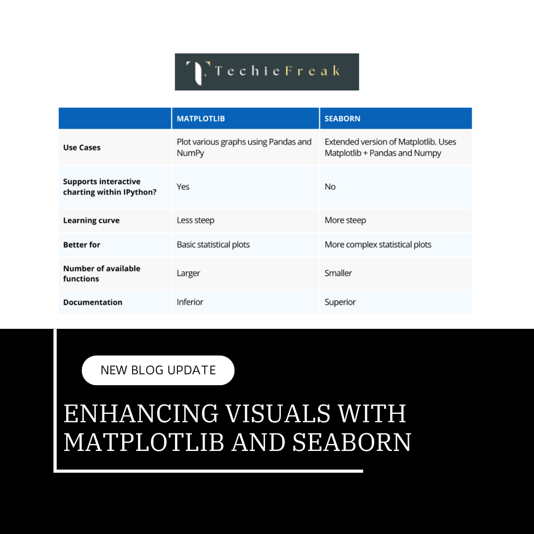 Enhancing Visuals with Matplotlib and Seaborn