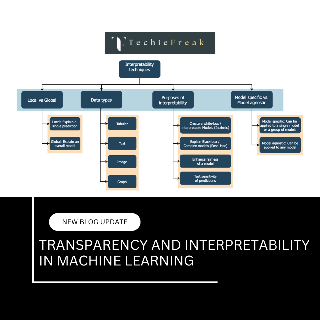 Splitting Data into Training and Testing Sets in Machine Learning