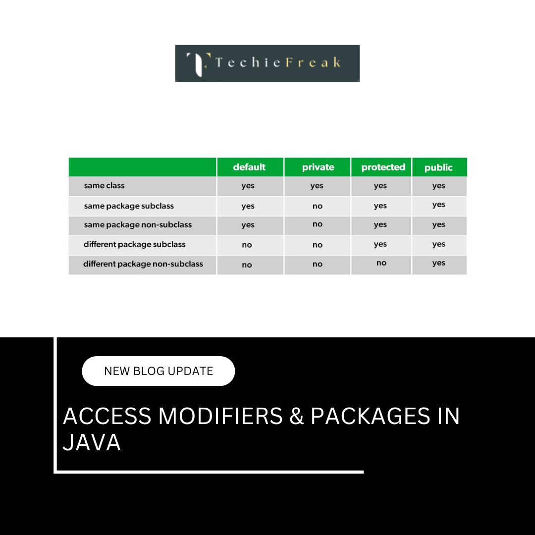 Access Modifiers & Packages in Java
