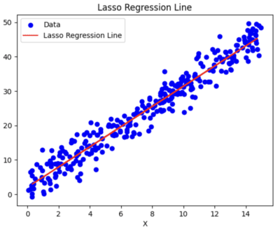 Python implementation of Lasso Regression