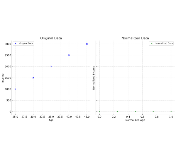 Data Normalization and Standardization in Machine Learning