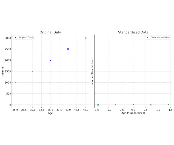 Data Normalization and Standardization in Machine Learning
